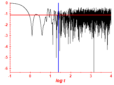 Survival probability log